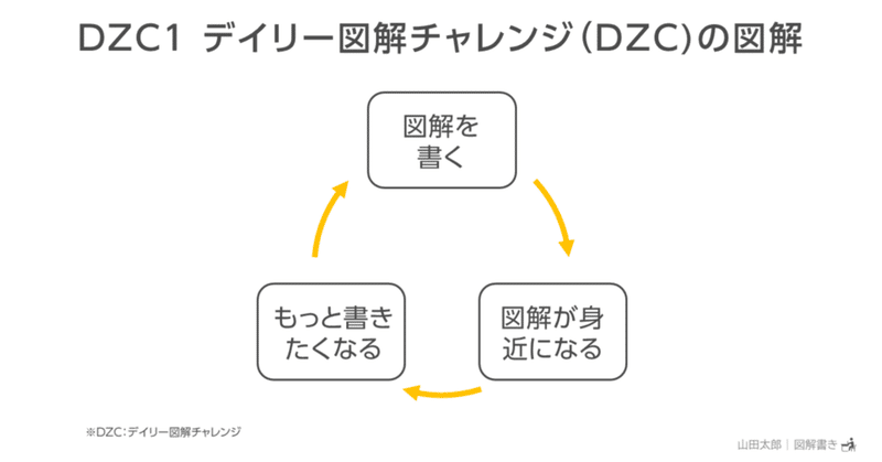 【DZC1・図解900】デイリー図解チャレンジ（DZC)をはじめます（2020/10/14全日程のチャレンジ記録追加）