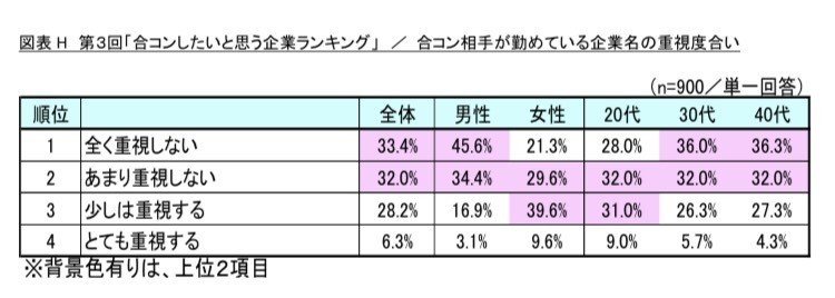 合コンしたい企業ランキングの考察 Johnson Note