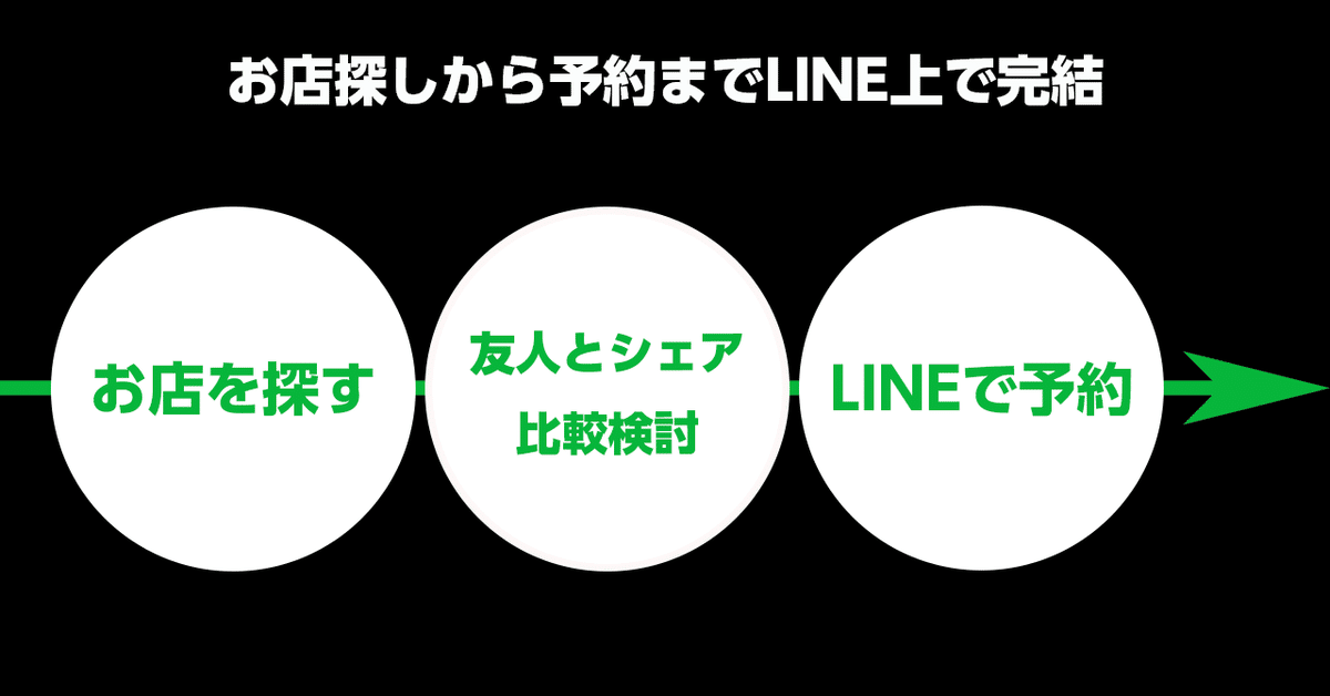 LINE上で完結