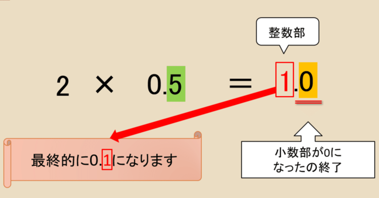小数を含む2進数｜ペータ