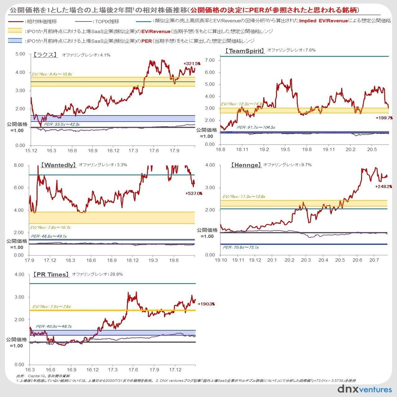 BtoB SaaS企業のIPO後の株価形成と IPO時の公開価格について（後編）｜DNX Ventures