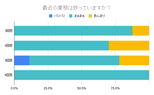 最近の業務は捗っていますか？