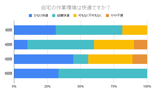 自宅の作業環境は快適ですか？