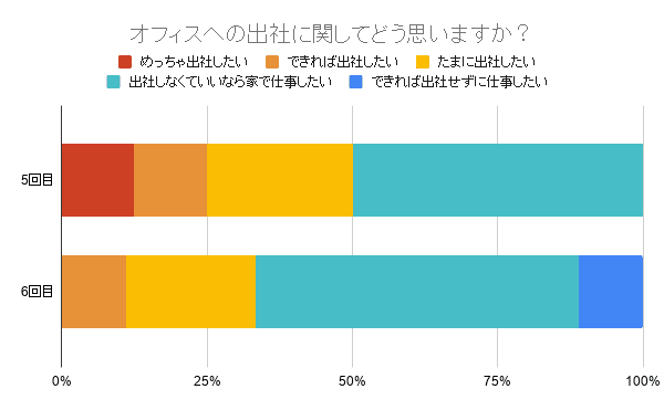 オフィスへの出社に関してどう思いますか？