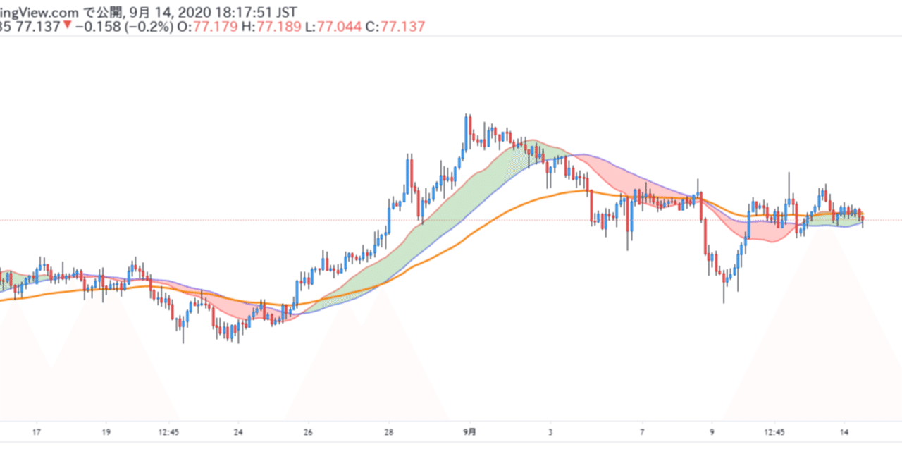 Tradingview 単純移動平均線 Sma のクロスで色が変わるインジケーター きよ Note