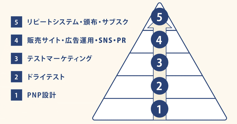 広告からのリプレイスメディアを極めるには 通販プロデューサー 通販コンサルタント通販コンサル 西村公児 Note