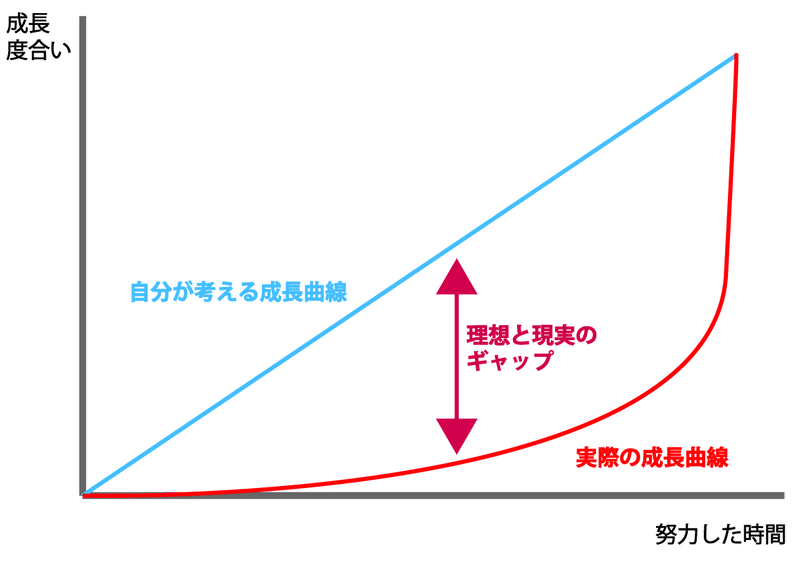 成長曲線