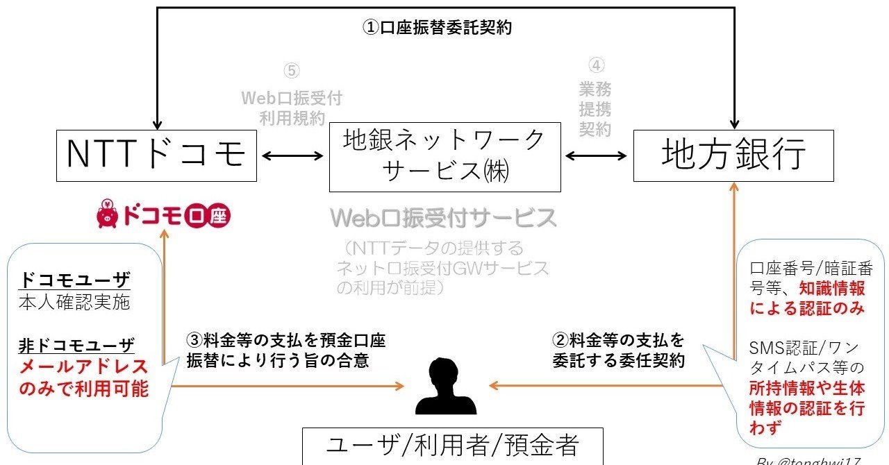ドコモ口座問題と本人確認手続/KYCのあり方について｜結城東輝（とんふぃ）
