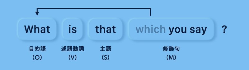 What S That You Say の文法 英語の勉強 5 Shin 国立大に通う理系大学生 Note