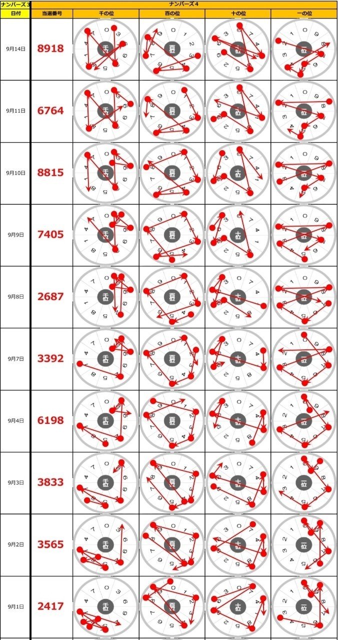 ナンバーズ4 ナンバーズフォー の9 14 月 当選結果 ゆるふわニャンコ ナンバーズ4予想 Note ナンバーズ4 ナンバーズフォー の9 14 月 当選結果 ゆるふわニャンコ ナンバーズ4予想 Note