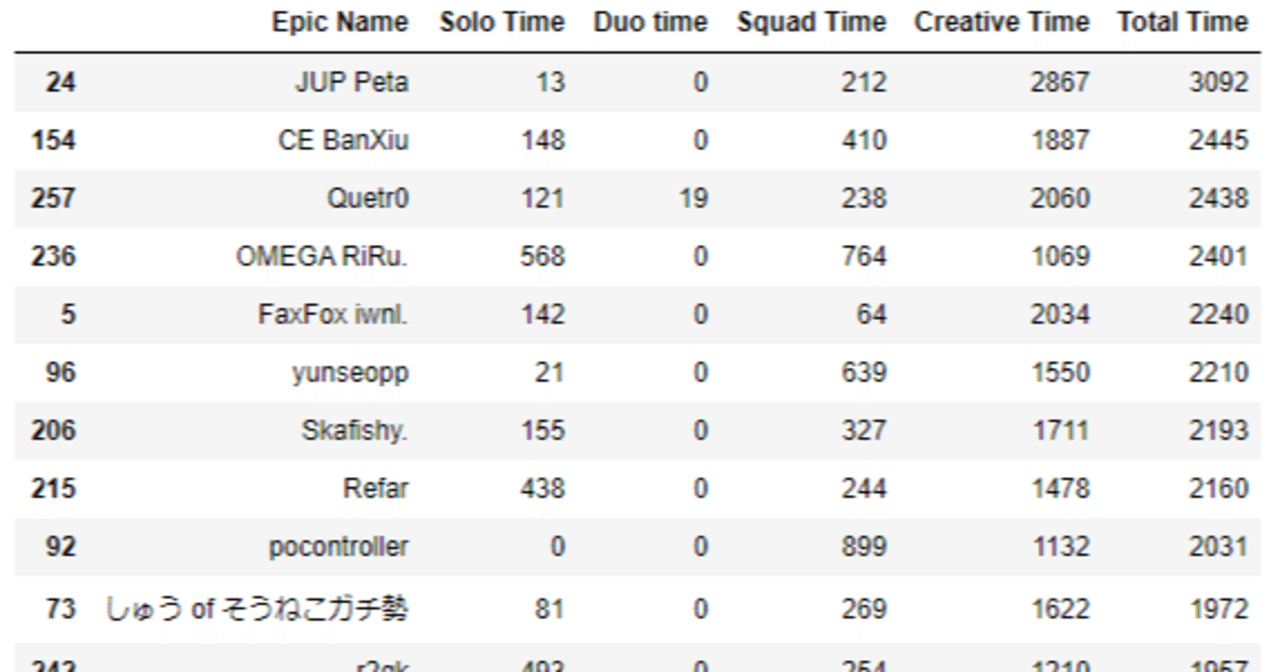 Fortnitetracker Comのapiを使ってみたお話 Pythonを使って Asia Top Playerのplay時間をランキング表示 Salud サルゥー Note Fortnitetracker Comのapiを使ってみたお話 Pythonを使って Asia Top Playerのplay時間をランキング表示 Salud サルゥー Note