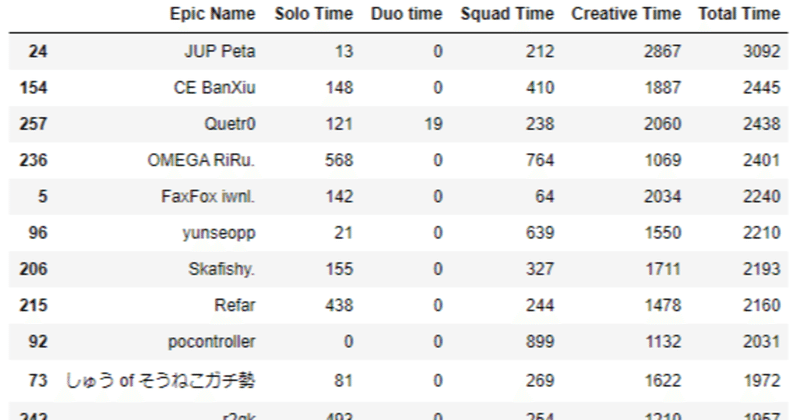 Fortnitetracker Comのapiを使ってみたお話 Pythonを使って Asia Top Playerのplay時間をランキング表示 Salud サルゥー Note