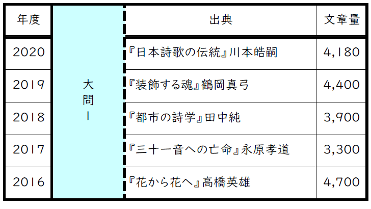 国公立大学入試分析 都留文科大学 武川 晋也 Note 国公立大学入試分析 都留文科大学 武川 晋也 Note