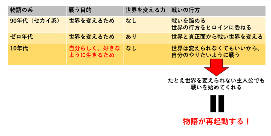 進撃の巨人 論 ２ 自分らしく 好きなように生きる ことが導く 10年代作品群のカンブリア大爆発 いさお Note