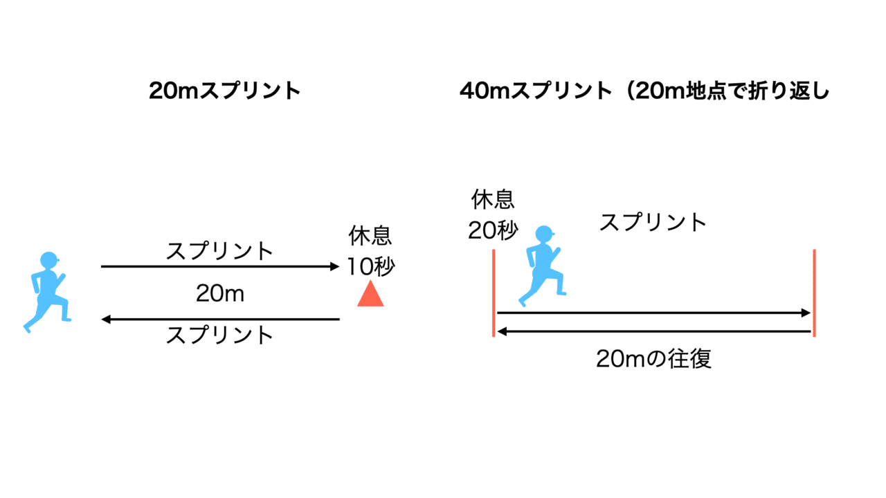 Repeated Sprint Training 反復スプリントトレーニング の実践 Keisuke Matsumoto Note