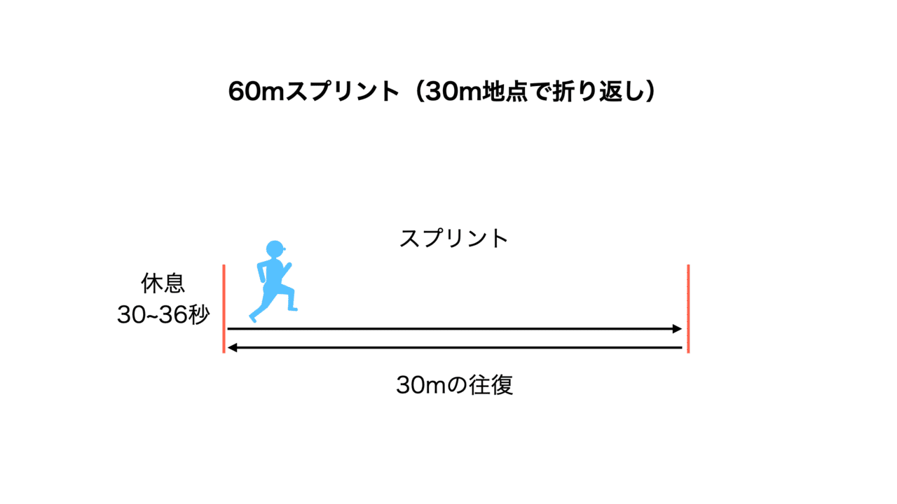 Repeated Sprint Training 反復スプリントトレーニング の実践 Keisuke Matsumoto Note