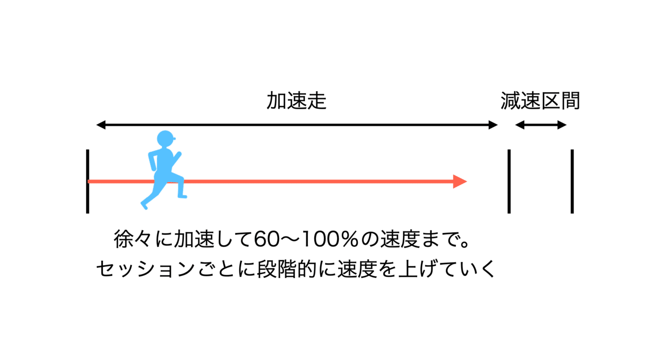 Repeated Sprint Training 反復スプリントトレーニング の実践 Keisuke Matsumoto Note