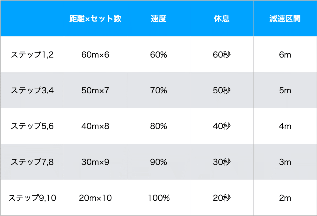 Repeated Sprint Training 反復スプリントトレーニング の実践 Keisuke Matsumoto Note