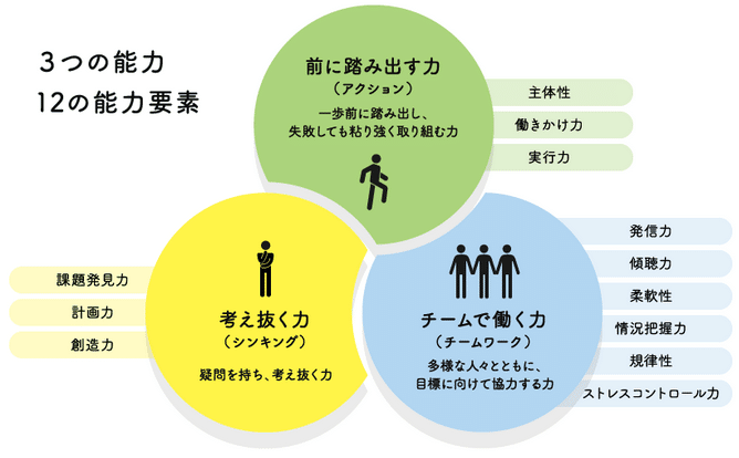 社会人基礎力 規律性 Takashi Suda かんた Note