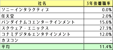 ゲーム業界の離職率は高いのか低いのか にゲーム会社人事が答えてみる話 ねじお ゲーム会社人事のnote Note