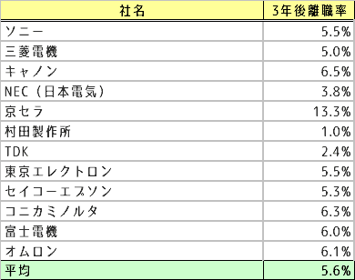 ゲーム業界の離職率は高いのか低いのか にゲーム会社人事が答えてみる話 ねじお ゲーム会社人事のnote Note