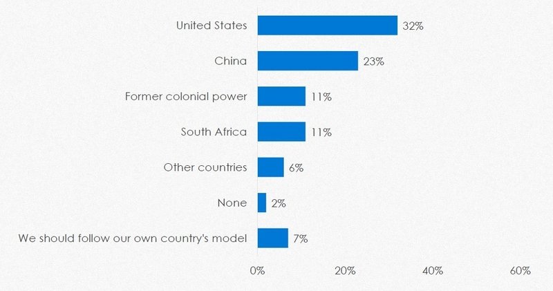 中国と米国 アフリカの人にとってどちらの印象がよい 世論調査より 梅本優香里 アフリカビジネスパートナーズ Note