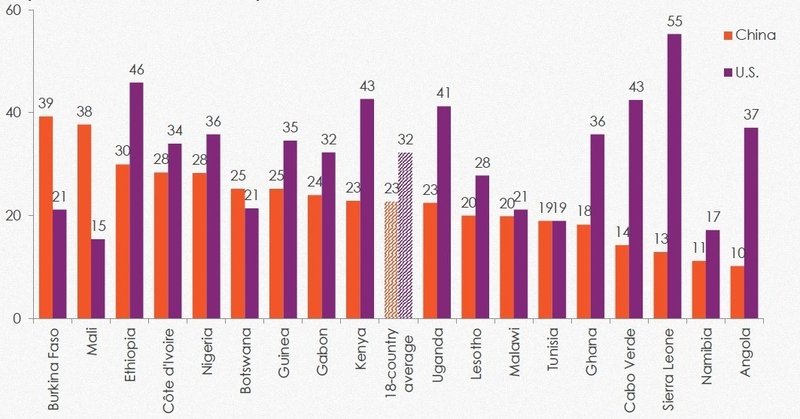 中国と米国 アフリカの人にとってどちらの印象がよい 世論調査より 梅本優香里 アフリカビジネスパートナーズ Note