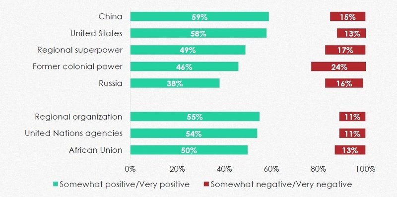 中国と米国 アフリカの人にとってどちらの印象がよい 世論調査より 梅本優香里 アフリカビジネスパートナーズ Note