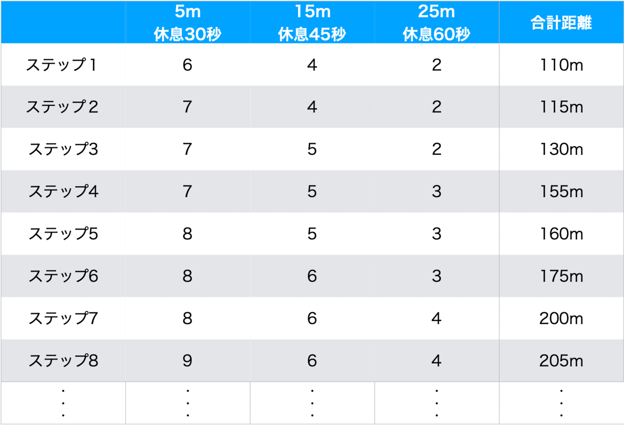 Repeated Sprint Training 反復スプリントトレーニング の実践 Keisuke Matsumoto Note