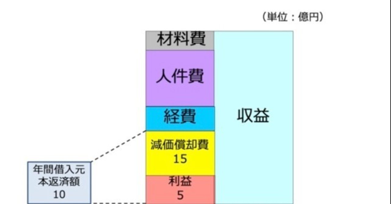 11 借金返せるか？ 償却前利益と債務償還年数｜ながら医療経営ニュース/長 英一郎