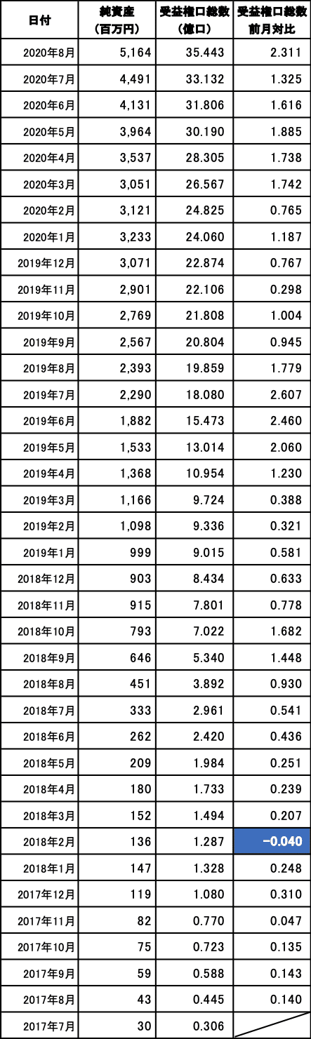 おおぶね_純資産総額_受益権総口数