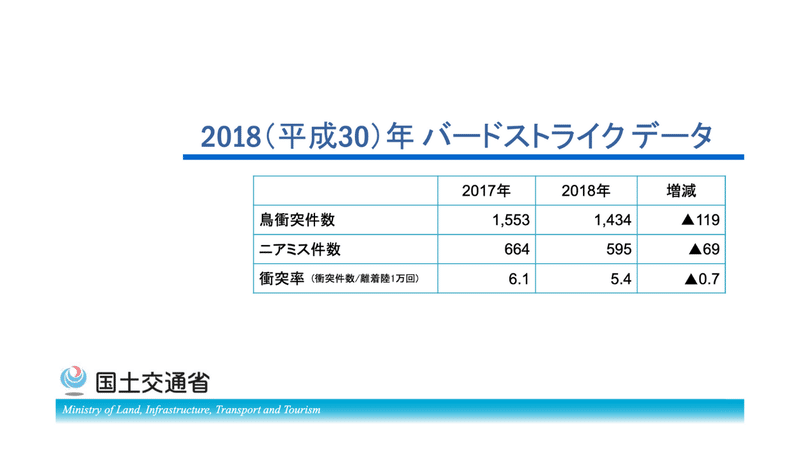 バードストライク 飛行機と鳥がぶつかるとどうなる 確率や対策は トリム Note