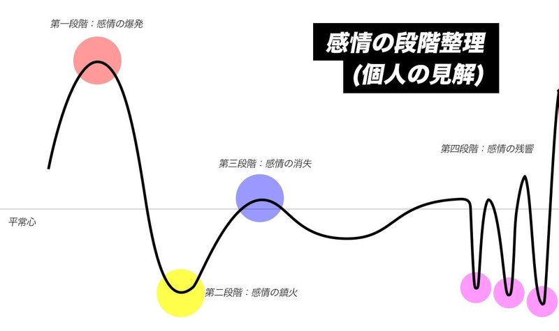 自分を客観的に捉えて 感情の段階 を追う Ytanaka Note 自分を客観的に捉えて 感情の段階 を追う Ytanaka Note