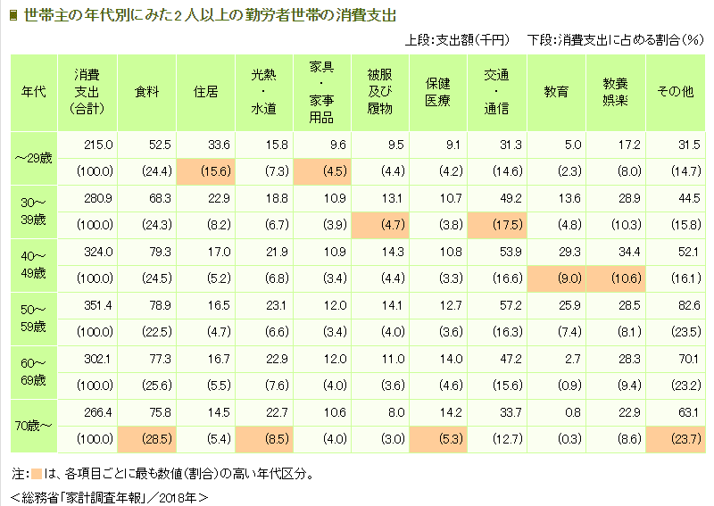 家計調査