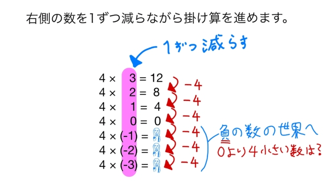 正の数 負の数の乗法 除法 中学数学初級編 大人のための数学教室 和 Note