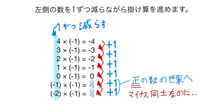 正の数 負の数の乗法 除法 中学数学初級編 大人のための数学教室 和 Note
