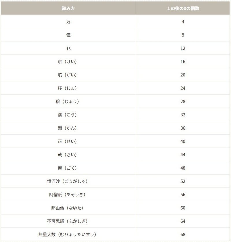 無量大数 不可説不可説転 大きな数の読み方 命数法シリーズ２ 大人のための数学教室 和 Note