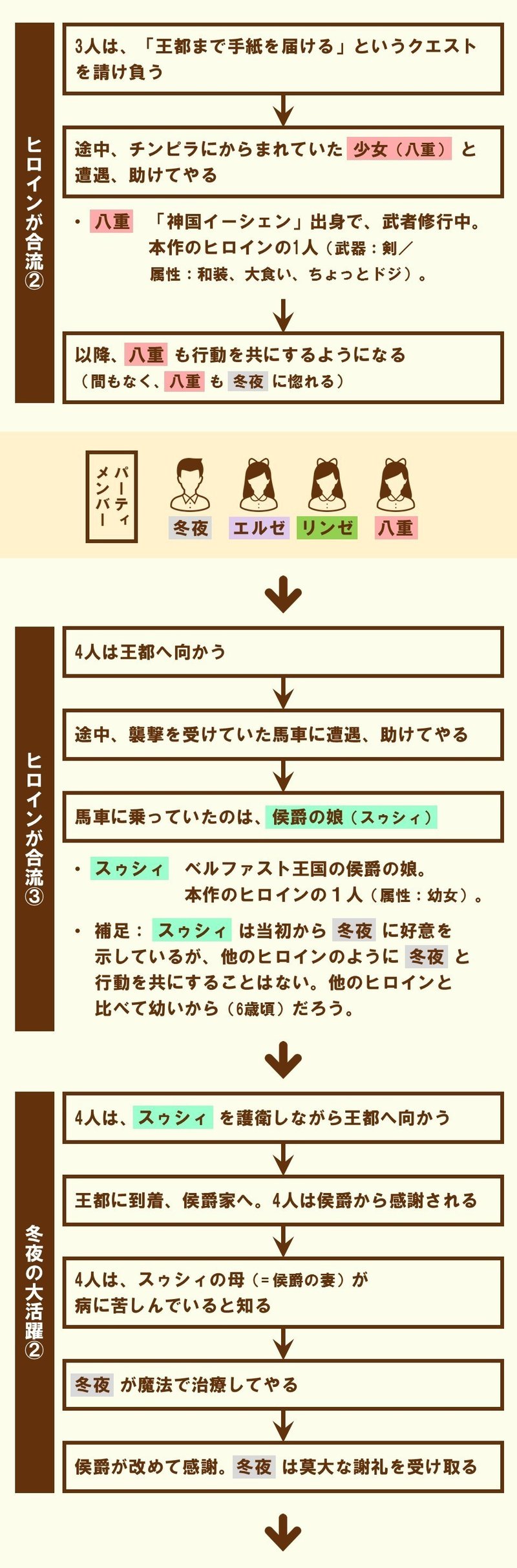 異世界転移して チート能力で大活躍したら ハーレムができちゃった 異世界はスマートフォンとともに に学ぶテクニック 100 ツールズ 創作の技術 Note