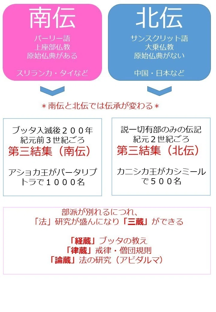分裂していく仏教僧団、複雑になったブッダの教え、「図解」｜えん坊