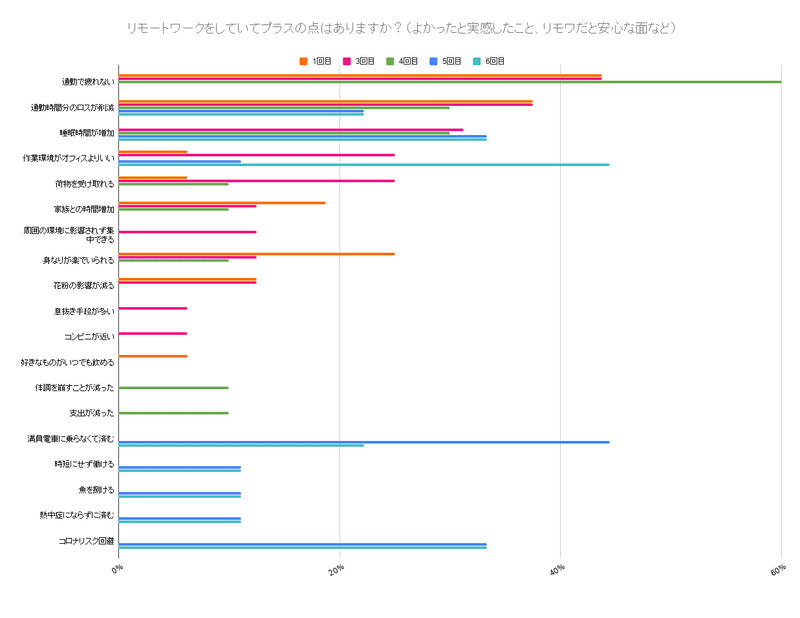リモートワークをしていてプラスの点はありますか？（よかったと実感したこと、リモワだと安心な面など）