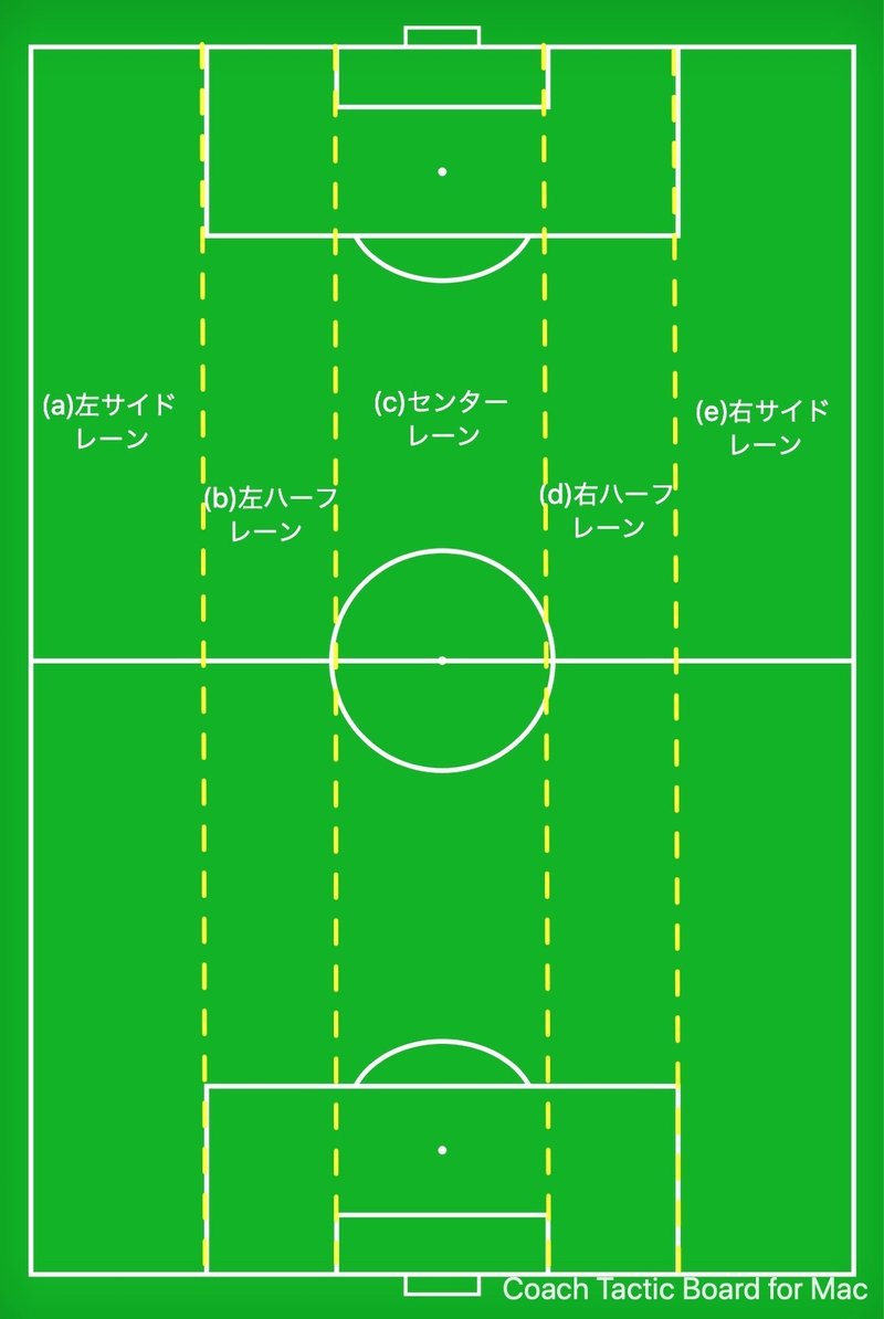 サッカーにおけるポジションについて Moving Football Note