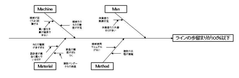 ステップ5 要因分析 Toshi O Note