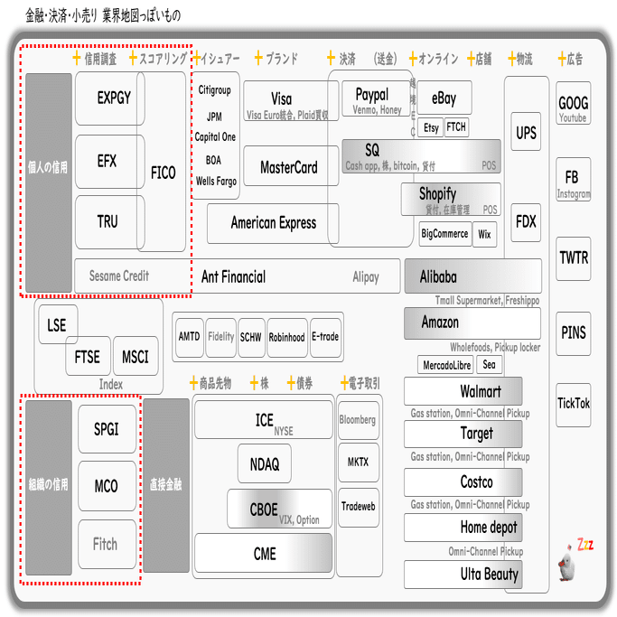 米国株 金融・決済・小売り「業界地図」っぽいもの No.3｜Hippen(米国株,python)