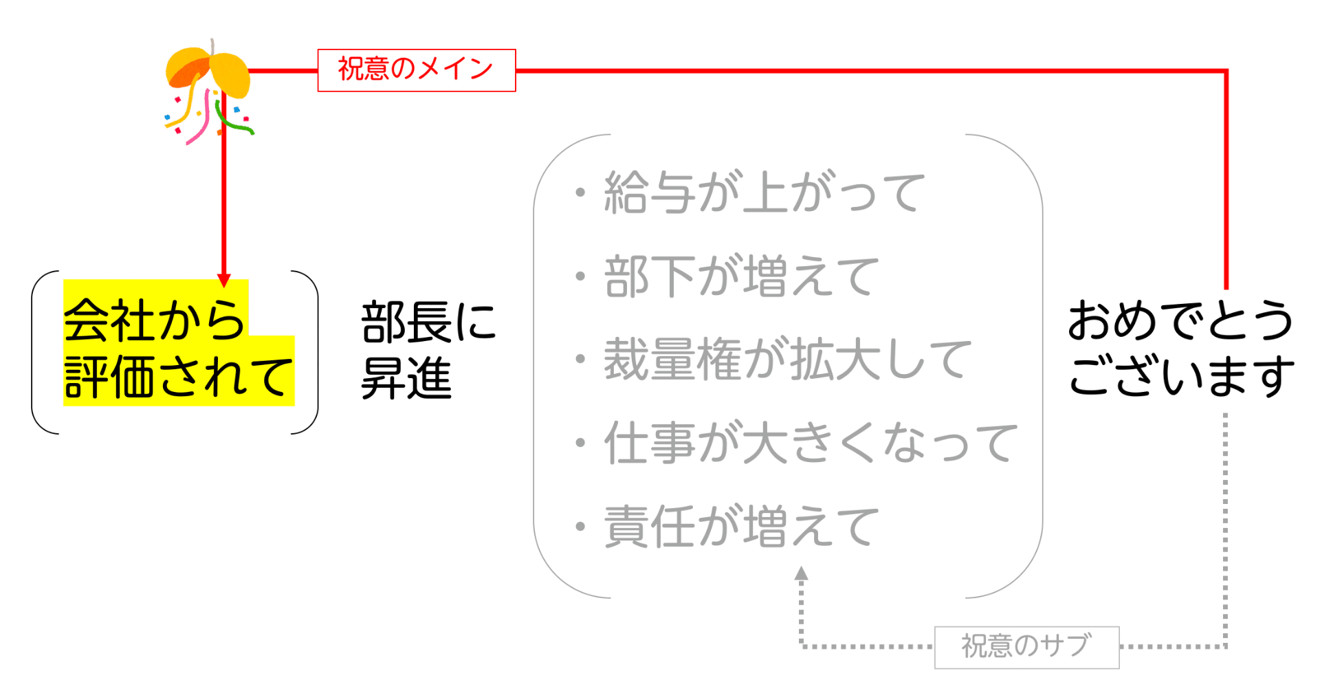 僕が 昇進おめでとう と言えないのは 昇進が目的の人に偉くなってほしくないから 小島 雄一郎