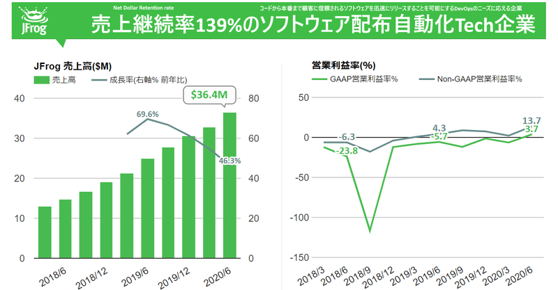 JFrogがIPO。DevOpsを加速させる企業のビジネスと他社との違いを理解する回。46.3%増収、売上継続率(NRR)139%でグロスでも98%と安定。黒字化で上場。主に開発者主導のセルフサービス型で低摩擦の顧客獲得(NASDAQ:FROG)