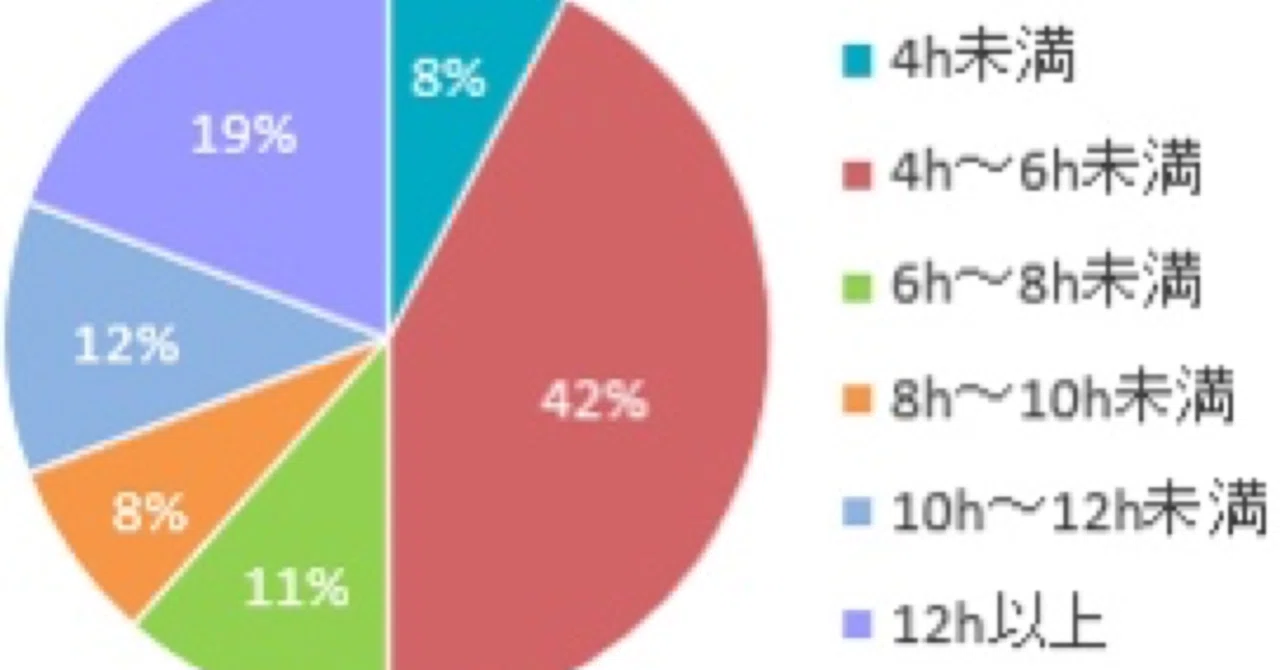 英語習得には学校の授業 8倍の勉強時間が必要 数値で表す英語習得への道のり Taichi Note