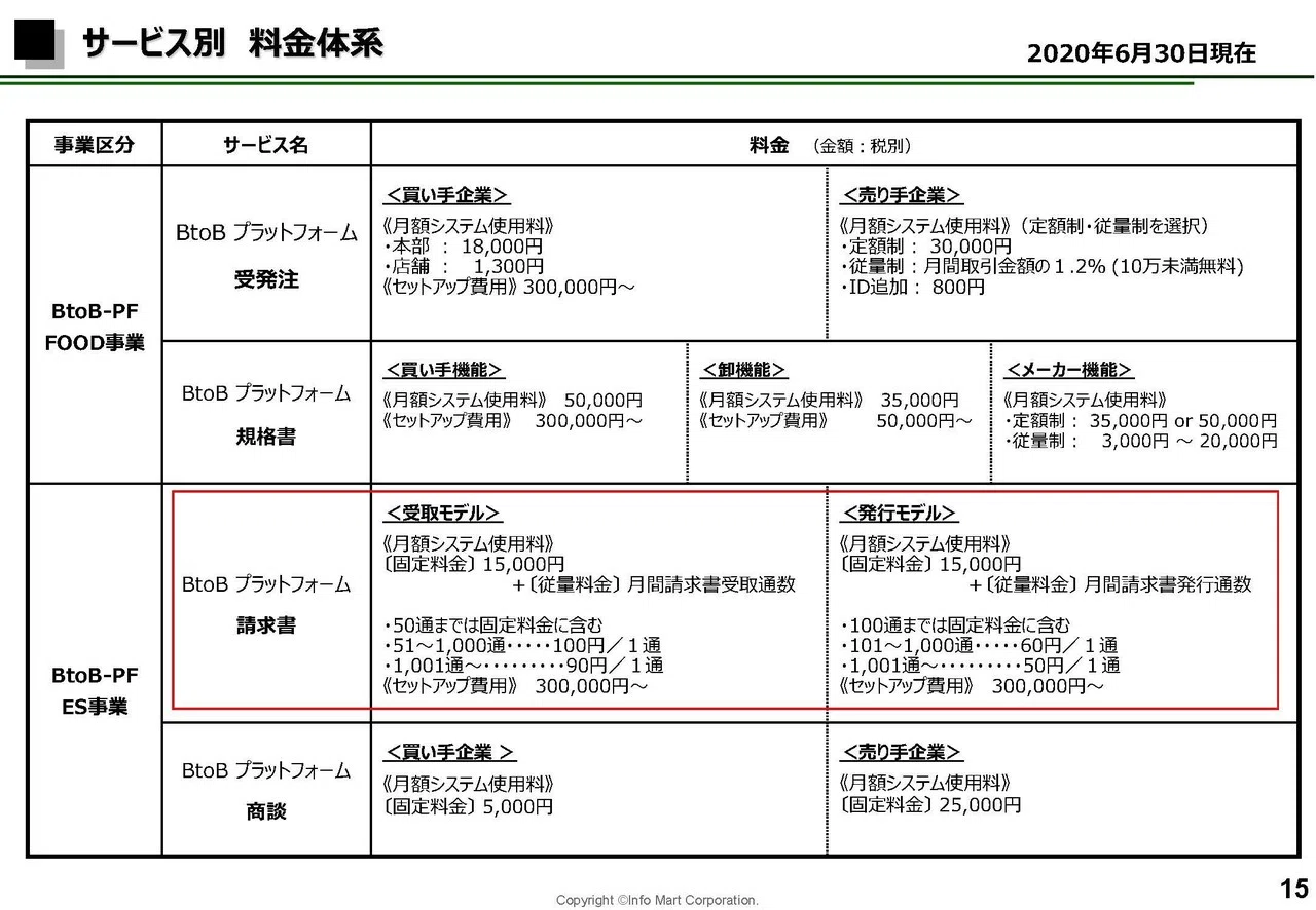 インフォマートの決算から考える今後の業績 妄想する決算 Note
