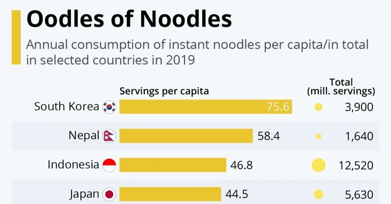 大盛り一丁 世界のインスタントラーメン消費量 世界の活きた統計データを届けたい Statista Japan スタティスタ ジャパン Note