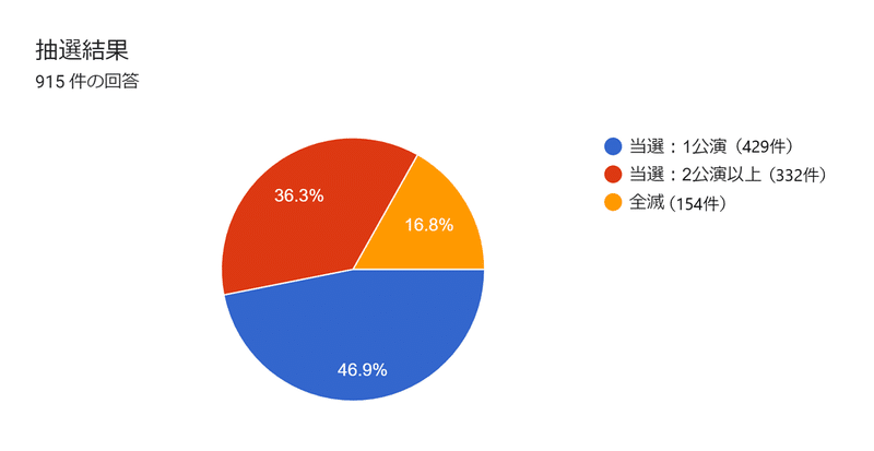 M当選率