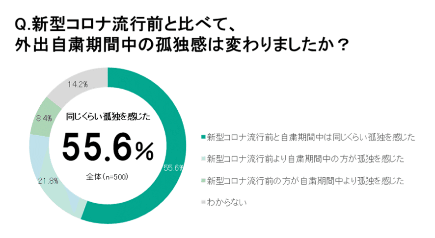 孤独感アンケート